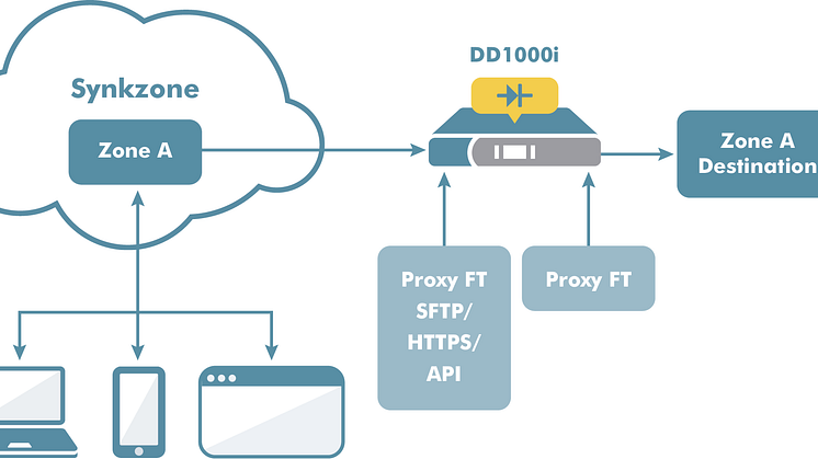 (21378v1.1)Illustration_Data_Diode_With_Synkzone_Destination.png