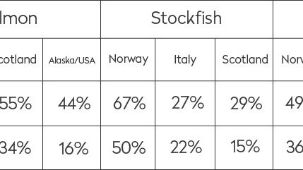 Tabellen viser en oversikt over preferanse og kjennskap til norsk sjømat i Italia