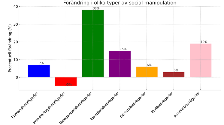 Kraftig ökning av bedrägeribrott med social manipulation i fokus 2024