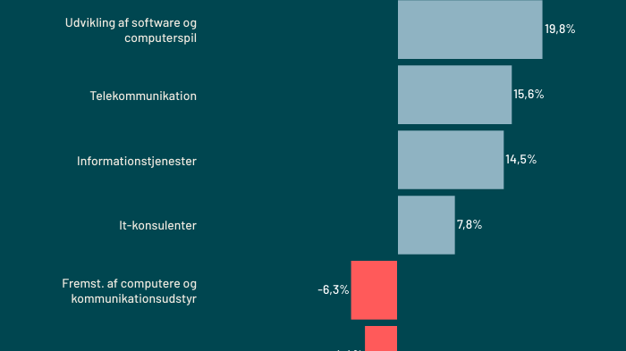 omsaetningsvaekst-i-underbrancher-2024k3-vs-2023k3.png