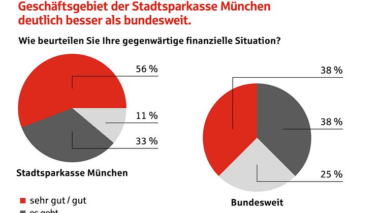 Die Bewertung der eigenen finanziellen Situation im Geschäftsgebiet der Stadtsparkasse München ist deutlich besser als bundesweit.