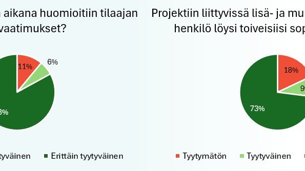 Talonrakennusurakointi tyytyväisten osuus palvelu.jpg