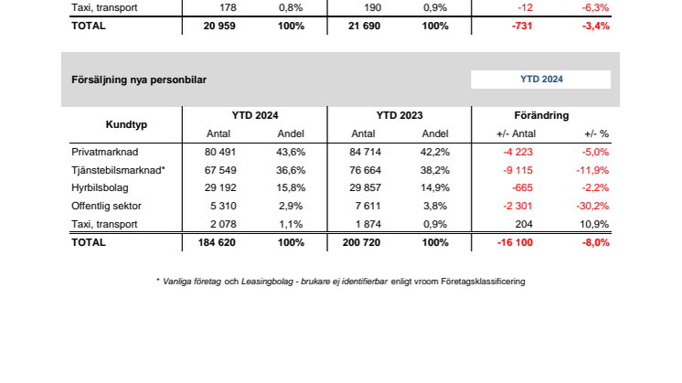 Försäljning nya bilar PB 2024-10