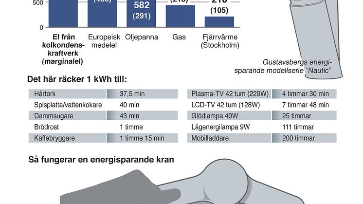Energisparande kran