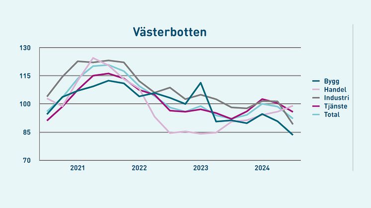 Branscher, Västerbotten