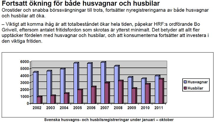 Branschstatistik från Husvagnsbranschens Riksförbund oktober månad