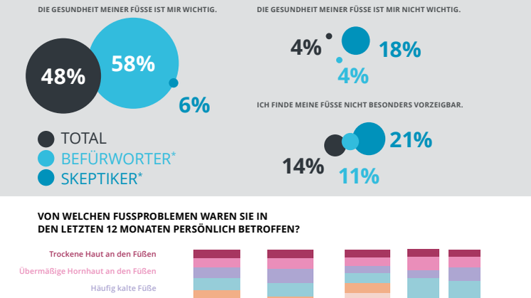 GEHWOL Fußpflegetrends 2024: Fußpflegebewusstsein nimmt weiter zu