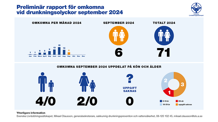 Drunkningsstatistik_toppbild_Sep_2024.png