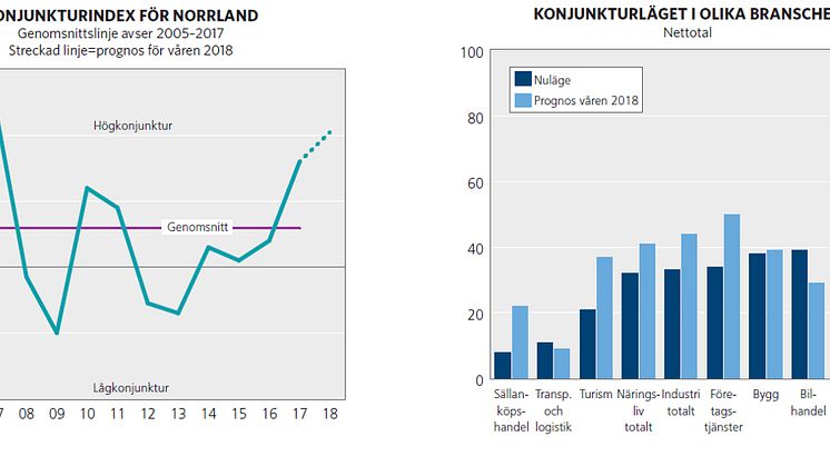 Konjunkturläget Norrland