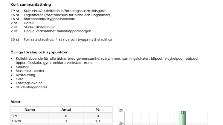 Resultaten från medborgardialogen om stadshusets framtida användning