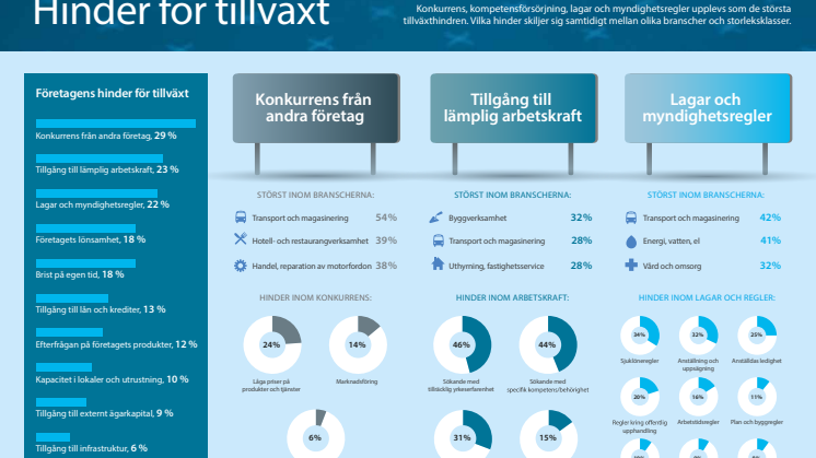 Infograf hinder för tillväxt FVOV 2014