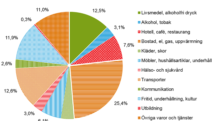 Hushållens användning av disponibel inkomst