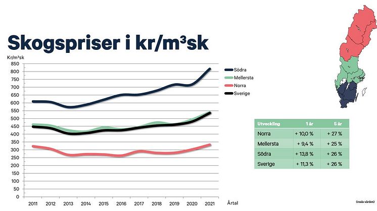 Skogsmarkpriser kr per kubikmeter.JPG