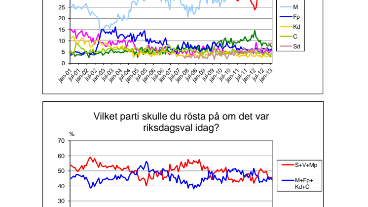 Demoskops väljarbarometer för januari 2013