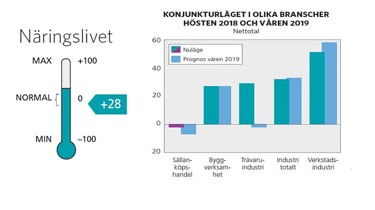 Norrbotten står starkt trots nedgång