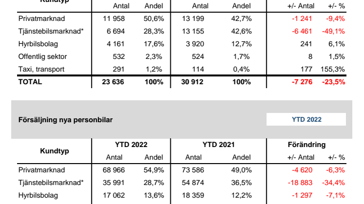 Försäljning nya bilar PB 2022-06