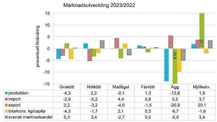 Marknadsutveckling animalier 2023/2022