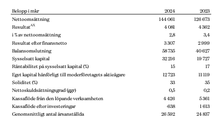 Axel Johnsons resultat 2024.png