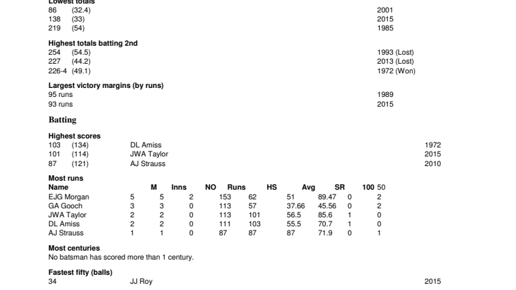 England v Australia ODI Records At Manchester