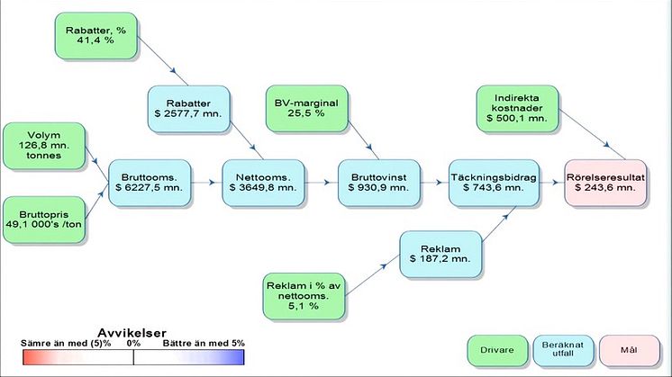 Prediktiv analys - del 1 (drivare, trend, regressionslinje)