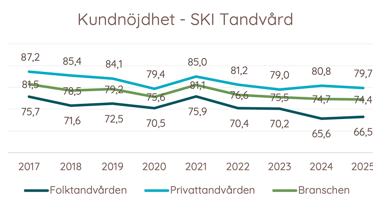 Kundnöjdhet Tandvård över tid.png