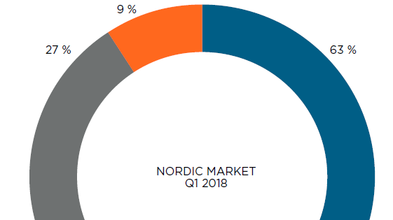 More net buyers than net sellers, but considerable geographic differences