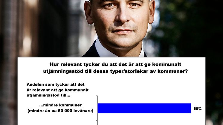 Ny undersökning: Stockholmare positiva till utjämning – om det går till välfärdens kärna i glesbygdskommuner