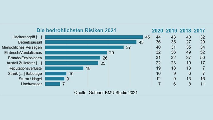 Fast jeder zweite Mittelständler in Deutschland fürchtet sich am meisten vor einem Hackerangriff
