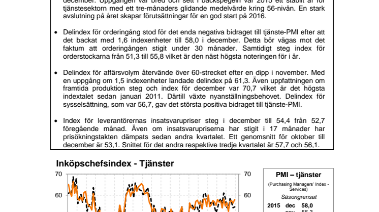 PMI–tjänster steg till 58,0 i december: Avslutning av 2015 som borgar för en stark inledning av 2016 