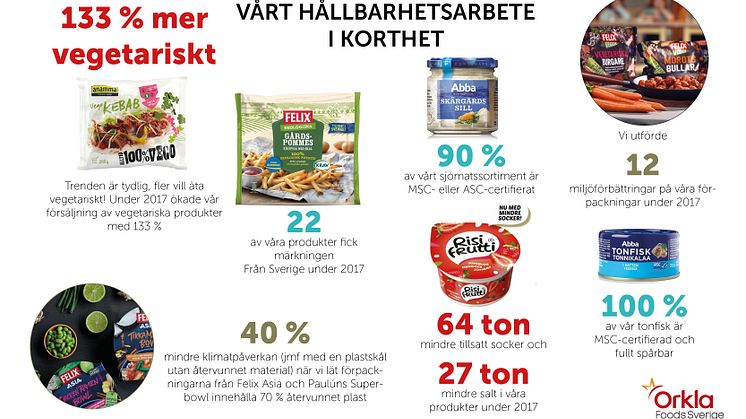 Orkla Foods Sveriges Hållbarhetsarbete 2017  i korthet