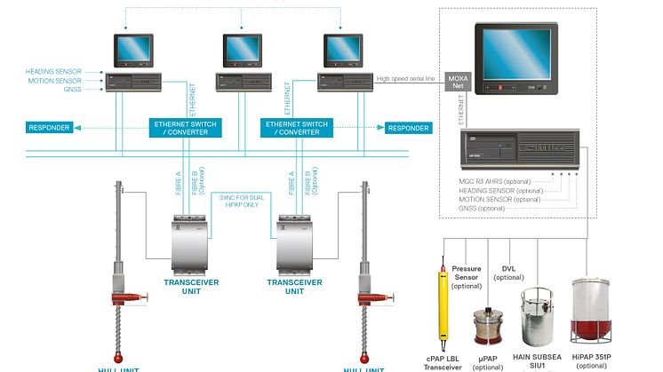 Hi-res image - APOS configuration