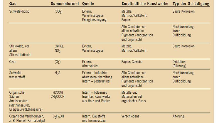 Tabelle: Gasförmige Schadstoffe, deren Quellen und Wirkungen.