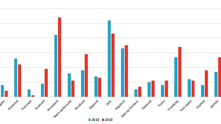 Diagram fylker 2018/2019 (jan19)