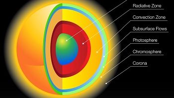 The Sun's layers