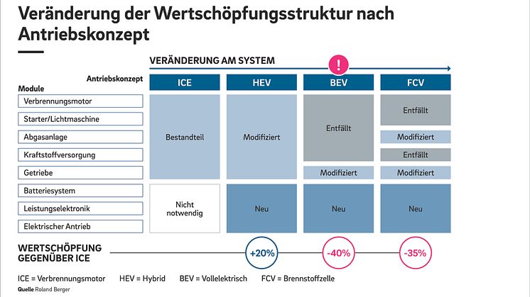 Tempo der Elektrifizierung stellt deutsche Automobilzulieferer vor große Herausforderungen 