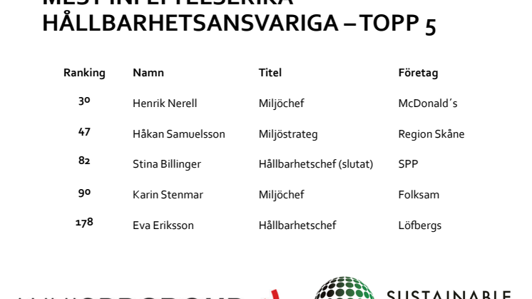 Ranking över de mest inflytelserika hållbarhetscheferna