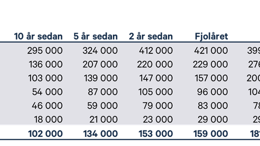 Graf Åkermarksprisernas utveckling