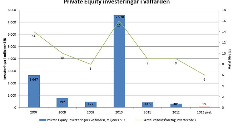SVCA:s helårssiffror för 2013 (preliminärt utfall) Private Equity har flytt välfärdssektorn på grund av den politiska osäkerheten
