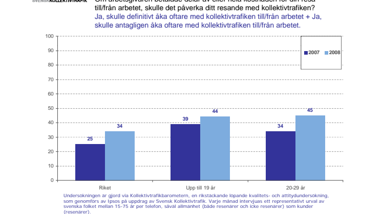 Diagram till pressmeddelande Svenska folket vill resa mer kollektivt 2008-07-09