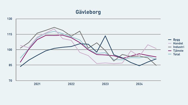 Branscher, Gävleborg