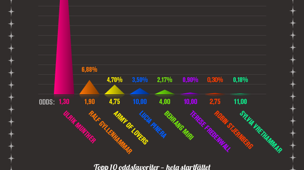 Infografik Melodifestivalen Deltävling fyra bild