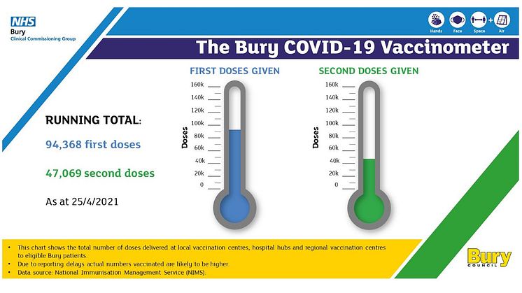 Vax weekly update – 94k Bury people now had first Covid jab