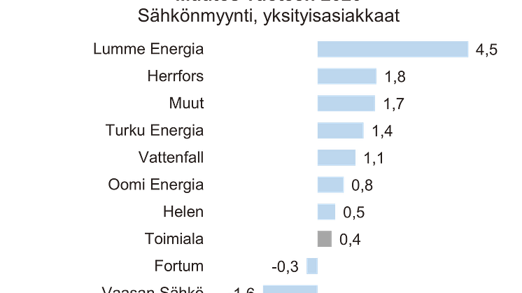 Asiakastyytyväisyyden muutos 2021, sähkönmyynti B2C.png
