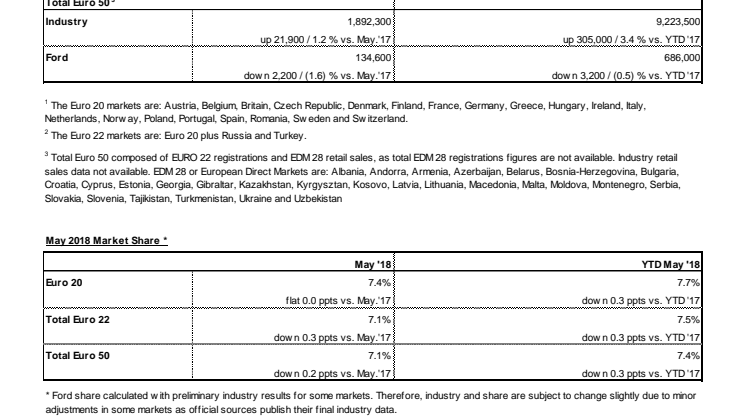 Az elmúlt 9 év legsikeresebb májusát zárta a Ford Európában