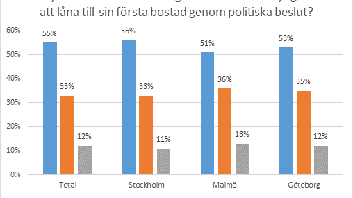 Göteborgare vill göra det enklare för unga att köpa sin första bostad
