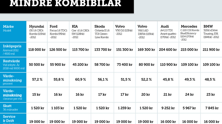 Kombin som är billigast att äga - mindre kombibilar