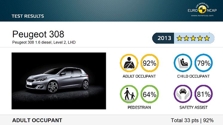 Toppbetyg i Euro NCAP för nya Peugeot 308