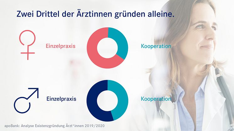 apoBank-Analyse: Ärztinnen gründen lieber Einzelpraxen