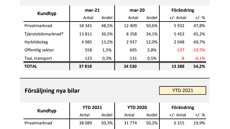 Försäljning nya bilar PB 2021-03