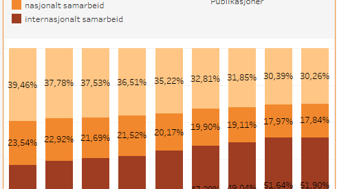 Illustrasjon: Oversikt over andel publikasjoner med samarbeid 